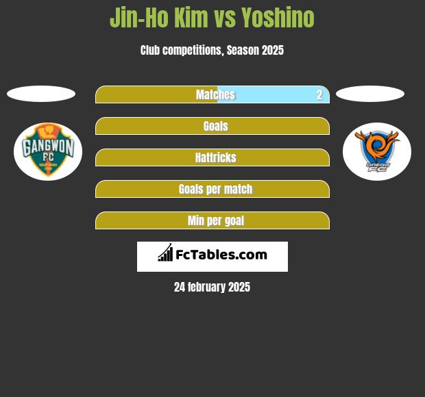 Jin-Ho Kim vs Yoshino h2h player stats