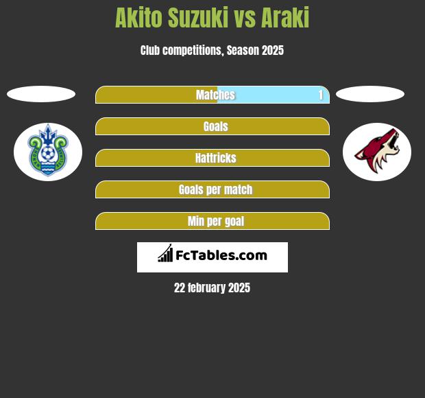 Akito Suzuki vs Araki h2h player stats