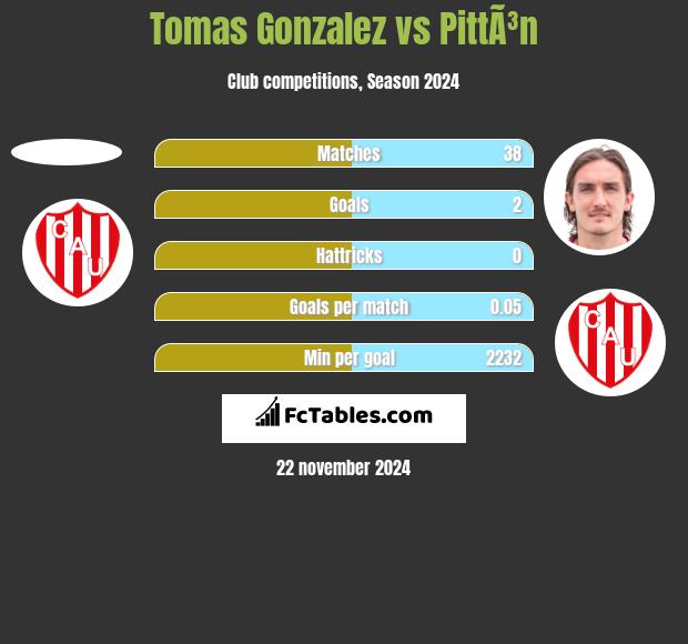 Tomas Gonzalez vs PittÃ³n h2h player stats