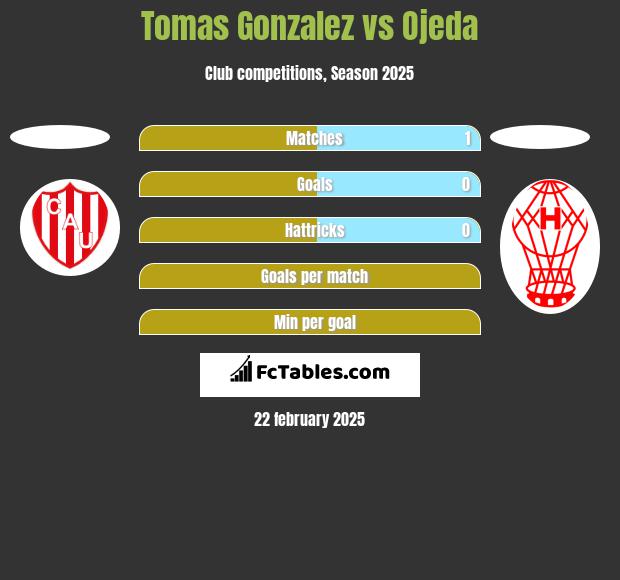 Tomas Gonzalez vs Ojeda h2h player stats