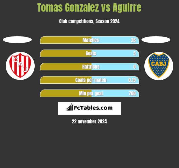 Tomas Gonzalez vs Aguirre h2h player stats