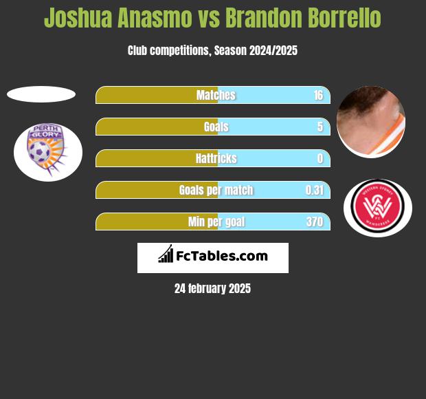 Joshua Anasmo vs Brandon Borrello h2h player stats