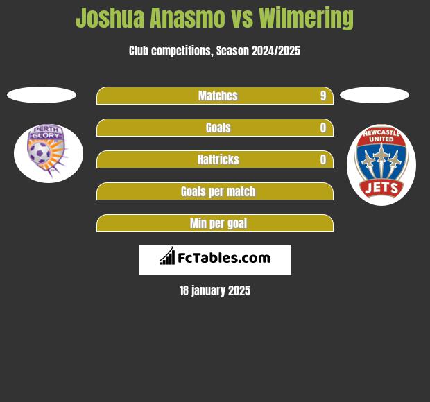 Joshua Anasmo vs Wilmering h2h player stats