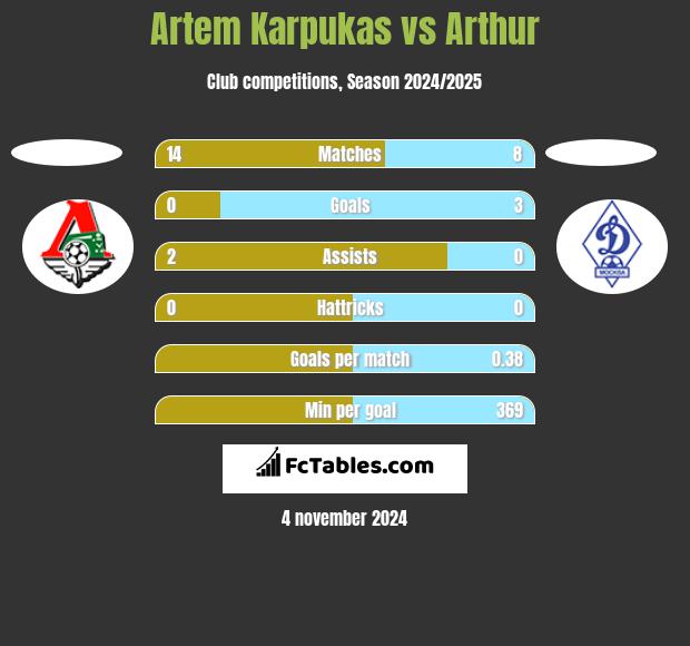 Artem Karpukas vs Arthur h2h player stats