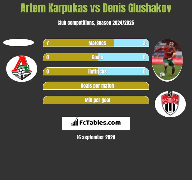 Artem Karpukas vs Denis Glushakov h2h player stats