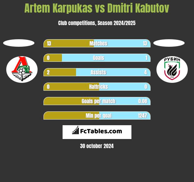 Artem Karpukas vs Dmitri Kabutov h2h player stats