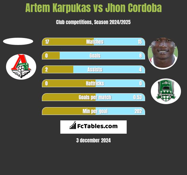 Artem Karpukas vs Jhon Cordoba h2h player stats