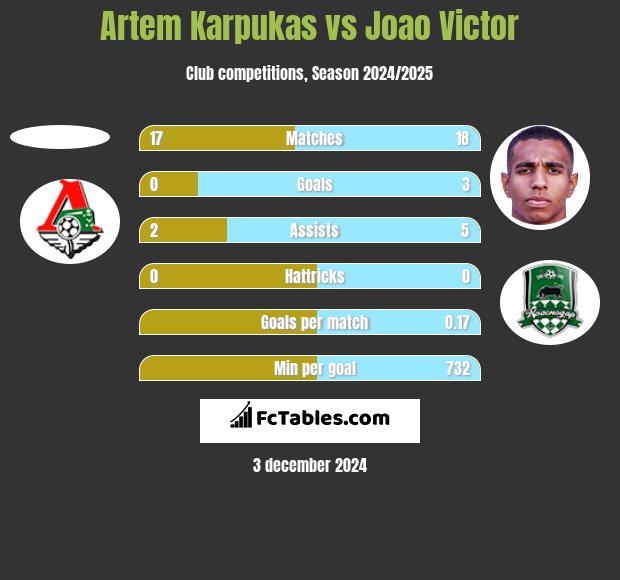 Artem Karpukas vs Joao Victor h2h player stats