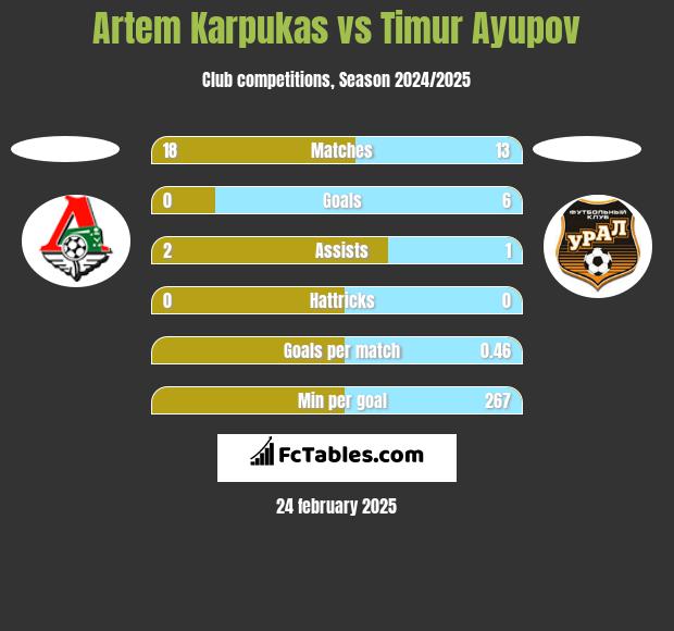 Artem Karpukas vs Timur Ayupov h2h player stats