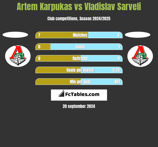 Artem Karpukas vs Vladislav Sarveli h2h player stats