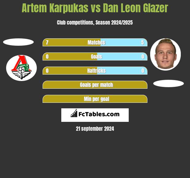 Artem Karpukas vs Dan Leon Glazer h2h player stats