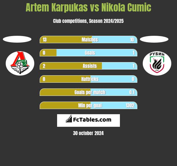 Artem Karpukas vs Nikola Cumic h2h player stats