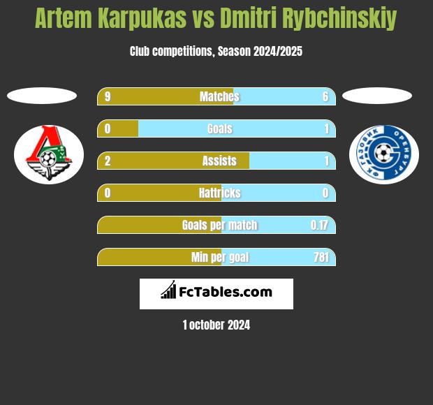 Artem Karpukas vs Dmitri Rybchinskiy h2h player stats