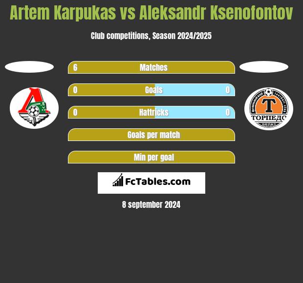 Artem Karpukas vs Aleksandr Ksenofontov h2h player stats