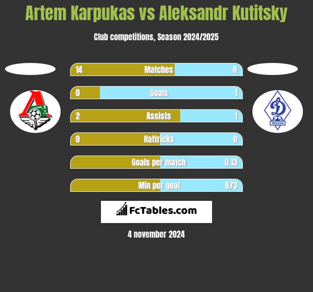 Artem Karpukas vs Aleksandr Kutitsky h2h player stats