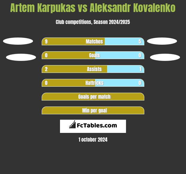 Artem Karpukas vs Aleksandr Kovalenko h2h player stats