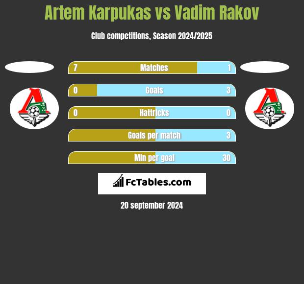 Artem Karpukas vs Vadim Rakov h2h player stats