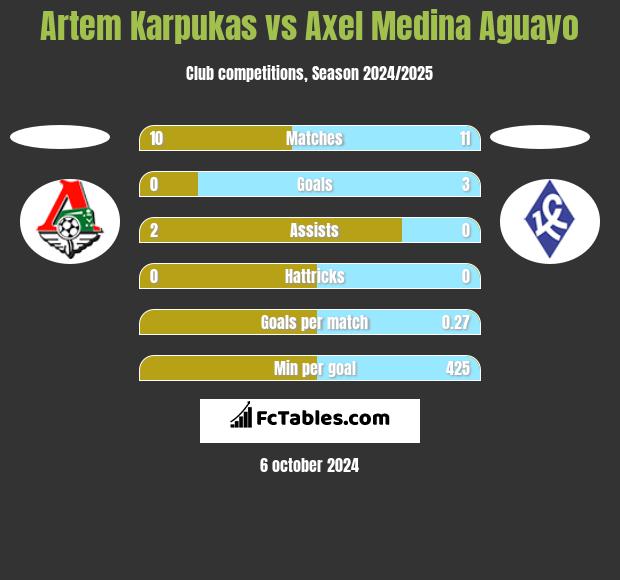 Artem Karpukas vs Axel Medina Aguayo h2h player stats