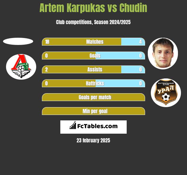 Artem Karpukas vs Chudin h2h player stats