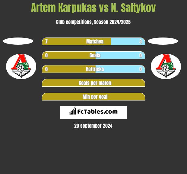 Artem Karpukas vs N. Saltykov h2h player stats