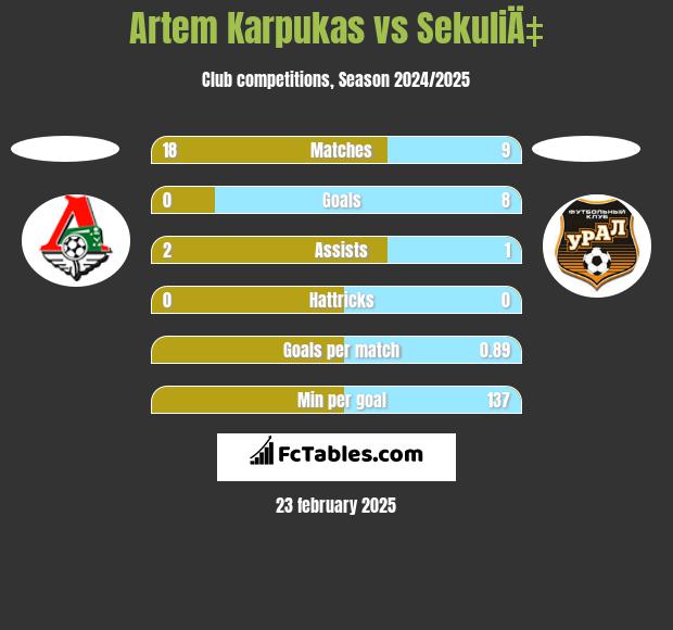 Artem Karpukas vs SekuliÄ‡ h2h player stats