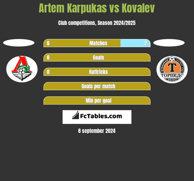 Artem Karpukas vs Kovalev h2h player stats