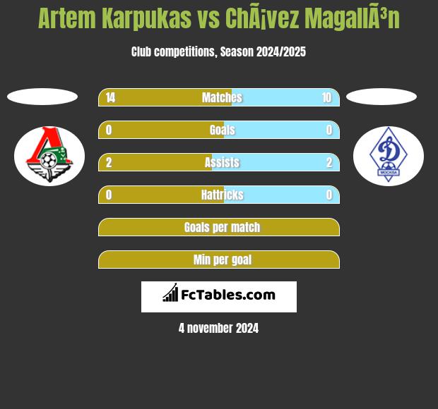 Artem Karpukas vs ChÃ¡vez MagallÃ³n h2h player stats