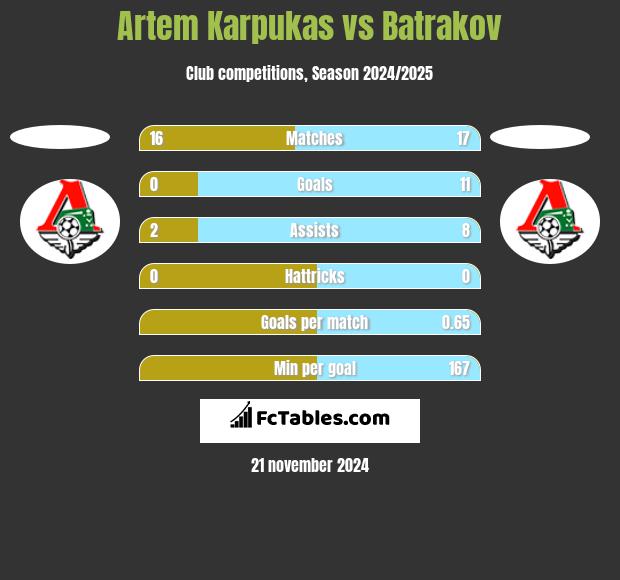 Artem Karpukas vs Batrakov h2h player stats