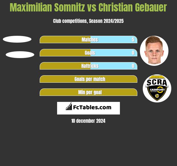 Maximilian Somnitz vs Christian Gebauer h2h player stats