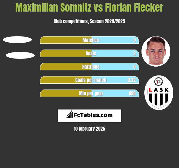 Maximilian Somnitz vs Florian Flecker h2h player stats