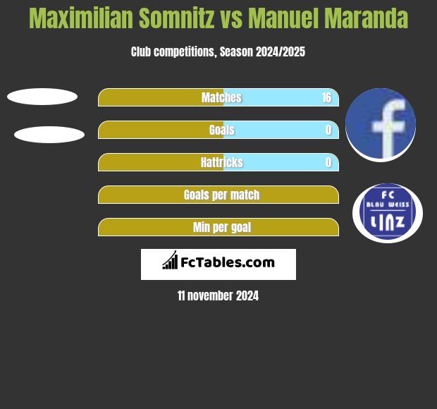 Maximilian Somnitz vs Manuel Maranda h2h player stats