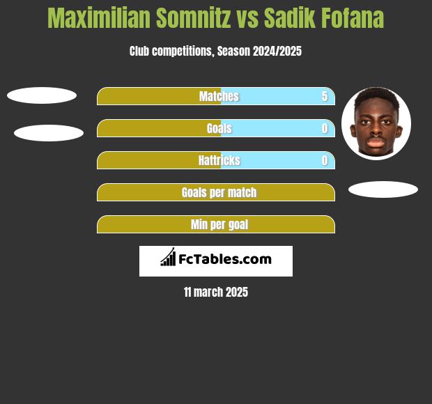 Maximilian Somnitz vs Sadik Fofana h2h player stats