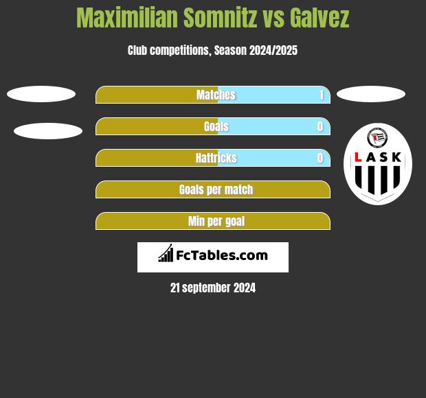 Maximilian Somnitz vs Galvez h2h player stats