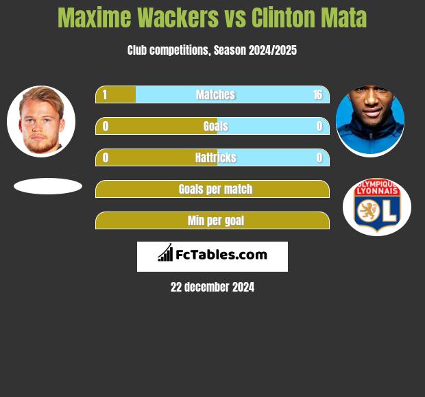 Maxime Wackers vs Clinton Mata h2h player stats