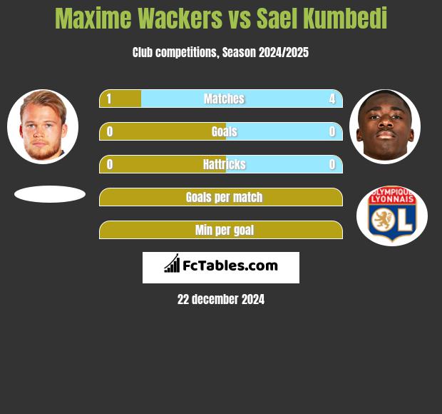 Maxime Wackers vs Sael Kumbedi h2h player stats