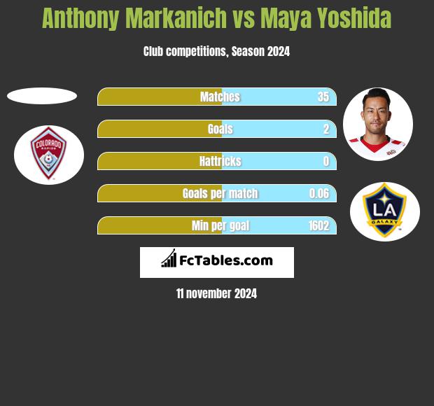 Anthony Markanich vs Maya Yoshida h2h player stats