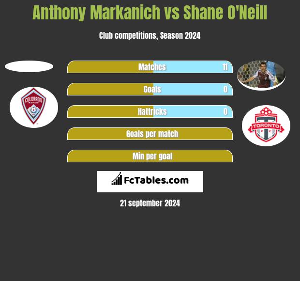 Anthony Markanich vs Shane O'Neill h2h player stats