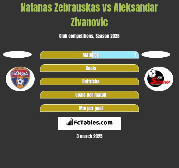 Natanas Zebrauskas vs Aleksandar Zivanovic h2h player stats