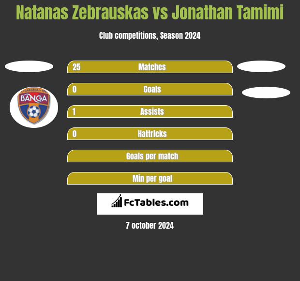 Natanas Zebrauskas vs Jonathan Tamimi h2h player stats