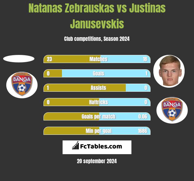 Natanas Zebrauskas vs Justinas Janusevskis h2h player stats