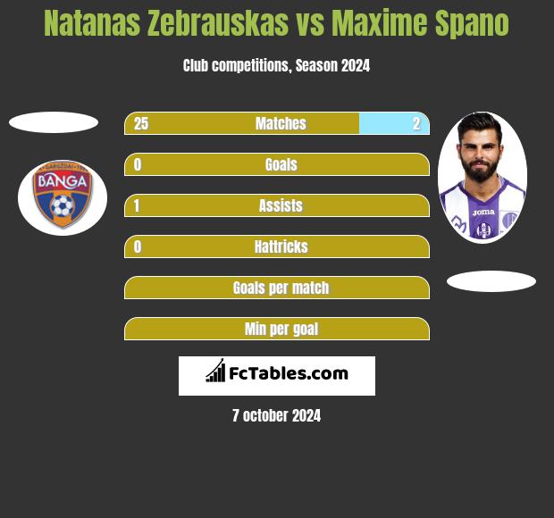 Natanas Zebrauskas vs Maxime Spano h2h player stats