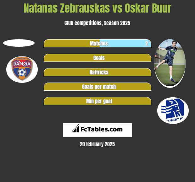 Natanas Zebrauskas vs Oskar Buur h2h player stats