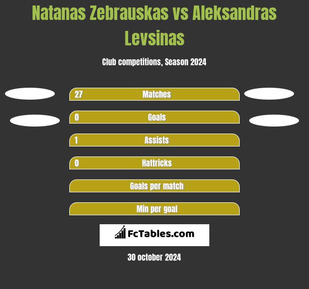 Natanas Zebrauskas vs Aleksandras Levsinas h2h player stats