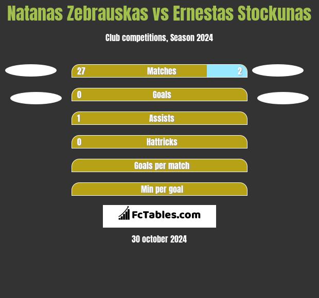 Natanas Zebrauskas vs Ernestas Stockunas h2h player stats