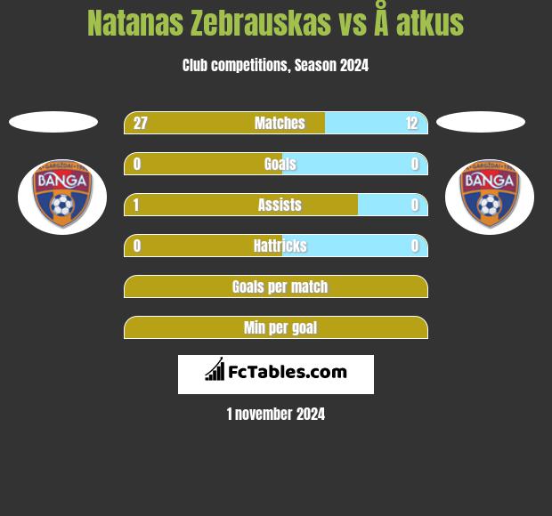 Natanas Zebrauskas vs Å atkus h2h player stats