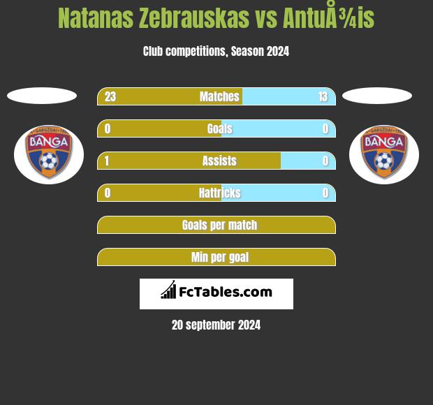 Natanas Zebrauskas vs AntuÅ¾is h2h player stats