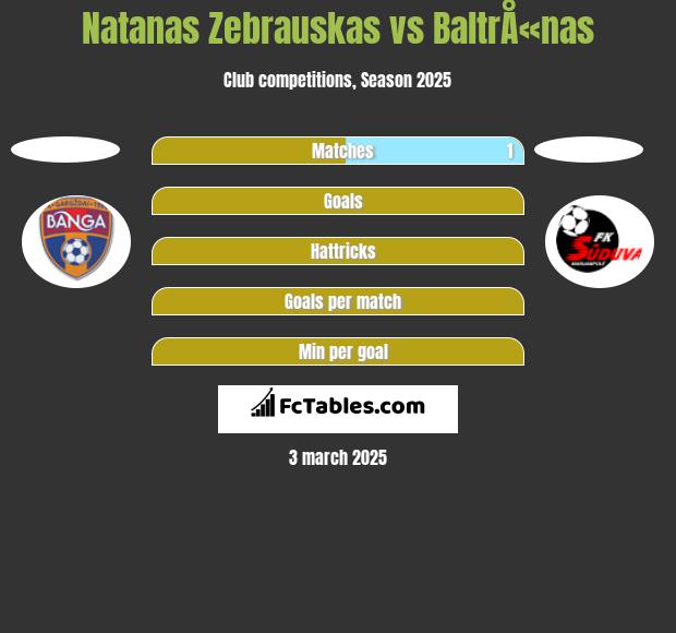 Natanas Zebrauskas vs BaltrÅ«nas h2h player stats