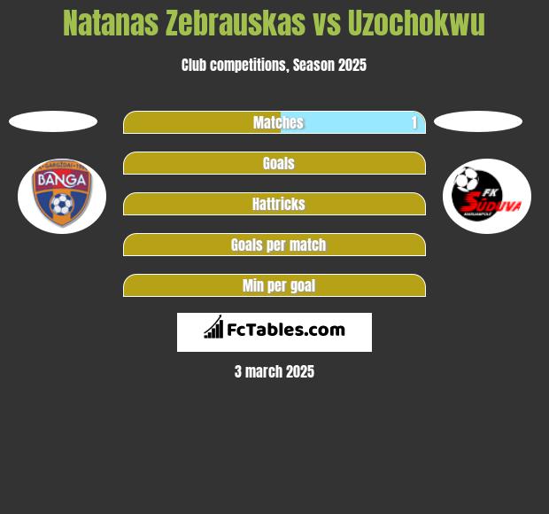 Natanas Zebrauskas vs Uzochokwu h2h player stats