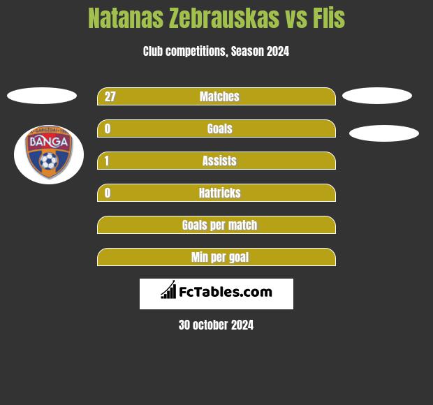 Natanas Zebrauskas vs Flis h2h player stats