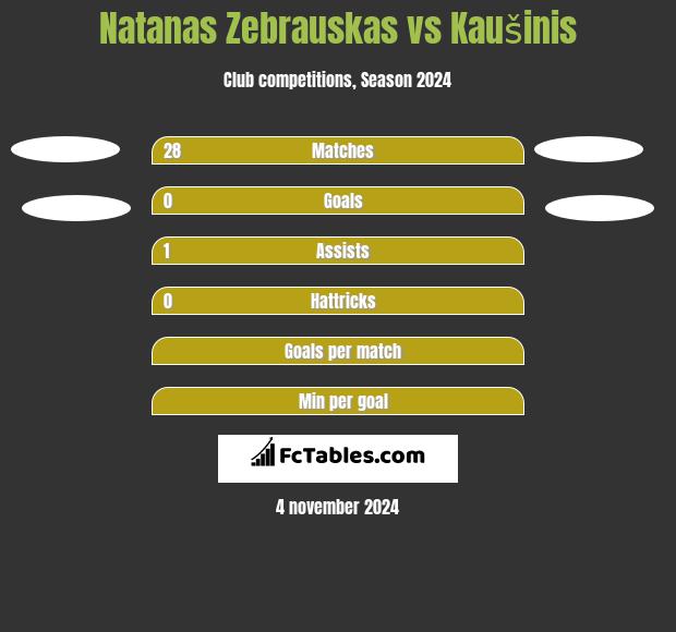 Natanas Zebrauskas vs Kaušinis h2h player stats